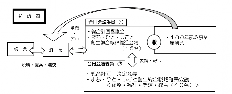 組織図