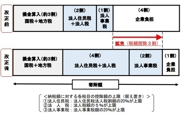 法人関係税から税額控除する仕組み