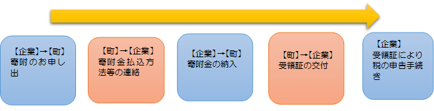 企業版ふるさと納税の手続きの大まかな流れ