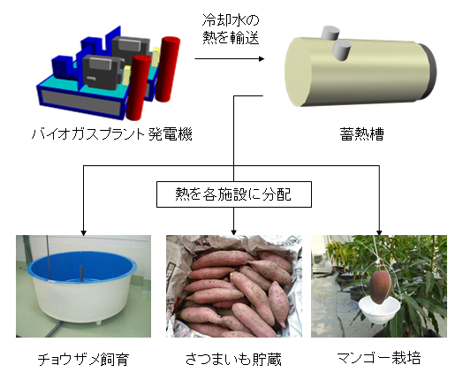 余剰熱の活用